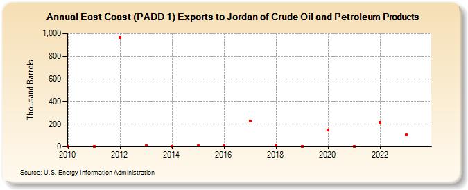 East Coast (PADD 1) Exports to Jordan of Crude Oil and Petroleum Products (Thousand Barrels)