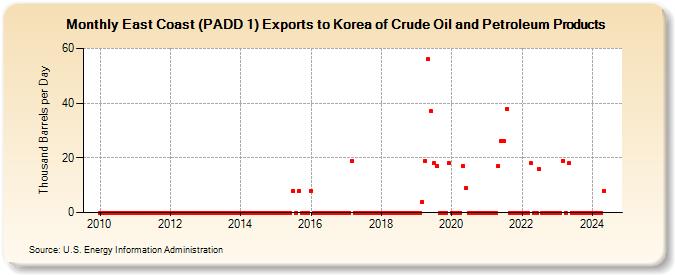 East Coast (PADD 1) Exports to Korea of Crude Oil and Petroleum Products (Thousand Barrels per Day)