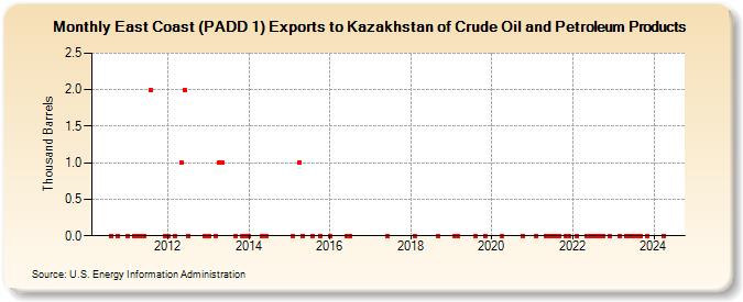 East Coast (PADD 1) Exports to Kazakhstan of Crude Oil and Petroleum Products (Thousand Barrels)