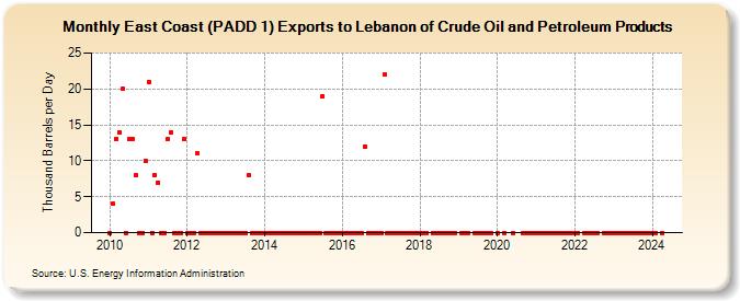 East Coast (PADD 1) Exports to Lebanon of Crude Oil and Petroleum Products (Thousand Barrels per Day)