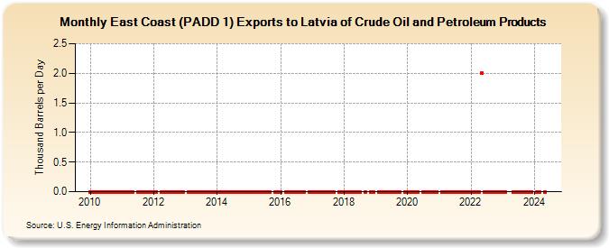 East Coast (PADD 1) Exports to Latvia of Crude Oil and Petroleum Products (Thousand Barrels per Day)