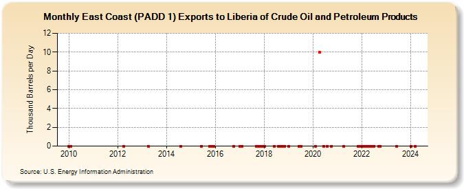 East Coast (PADD 1) Exports to Liberia of Crude Oil and Petroleum Products (Thousand Barrels per Day)