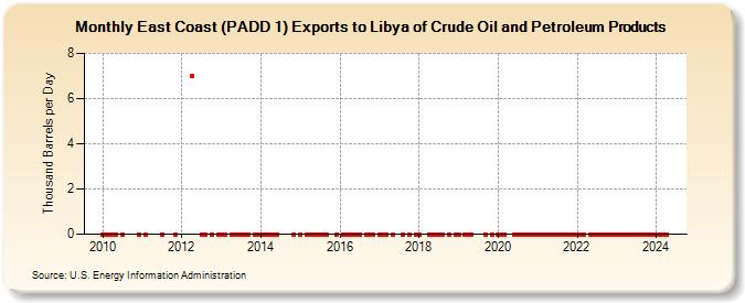 East Coast (PADD 1) Exports to Libya of Crude Oil and Petroleum Products (Thousand Barrels per Day)