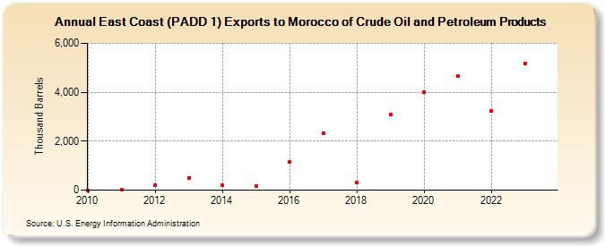 East Coast (PADD 1) Exports to Morocco of Crude Oil and Petroleum Products (Thousand Barrels)