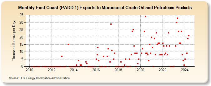 East Coast (PADD 1) Exports to Morocco of Crude Oil and Petroleum Products (Thousand Barrels per Day)