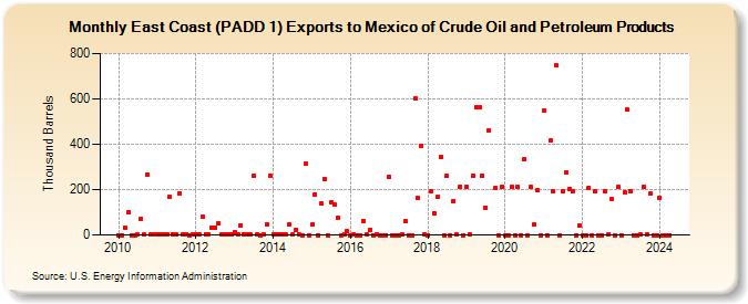 East Coast (PADD 1) Exports to Mexico of Crude Oil and Petroleum Products (Thousand Barrels)