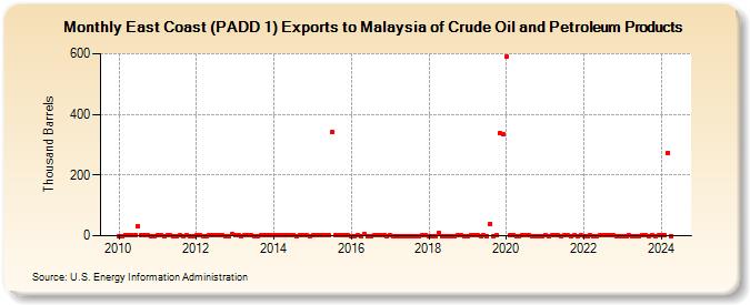 East Coast (PADD 1) Exports to Malaysia of Crude Oil and Petroleum Products (Thousand Barrels)