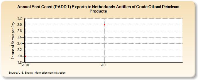 East Coast (PADD 1) Exports to Netherlands Antilles of Crude Oil and Petroleum Products (Thousand Barrels per Day)