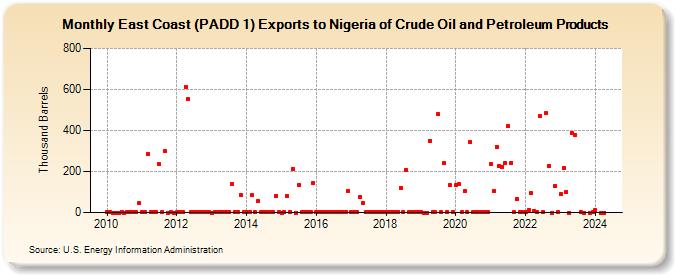 East Coast (PADD 1) Exports to Nigeria of Crude Oil and Petroleum Products (Thousand Barrels)