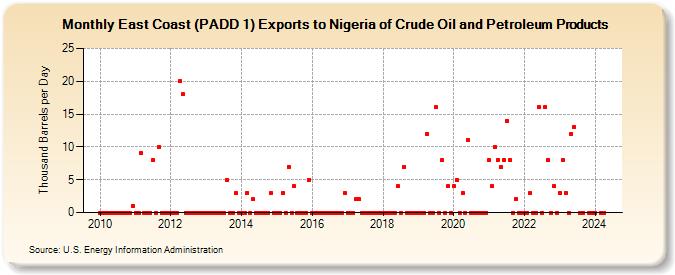 East Coast (PADD 1) Exports to Nigeria of Crude Oil and Petroleum Products (Thousand Barrels per Day)