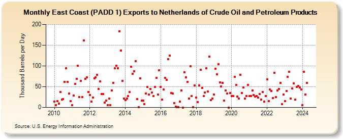 East Coast (PADD 1) Exports to Netherlands of Crude Oil and Petroleum Products (Thousand Barrels per Day)
