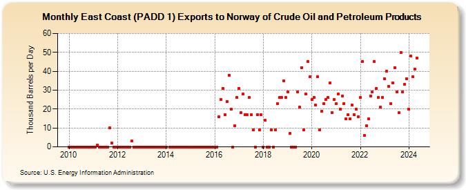 East Coast (PADD 1) Exports to Norway of Crude Oil and Petroleum Products (Thousand Barrels per Day)