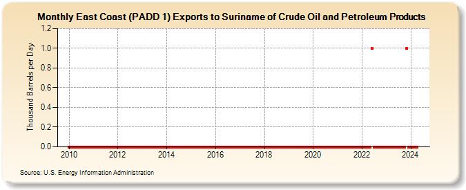 East Coast (PADD 1) Exports to Suriname of Crude Oil and Petroleum Products (Thousand Barrels per Day)