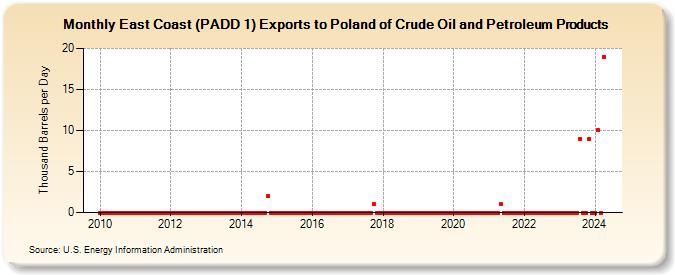 East Coast (PADD 1) Exports to Poland of Crude Oil and Petroleum Products (Thousand Barrels per Day)