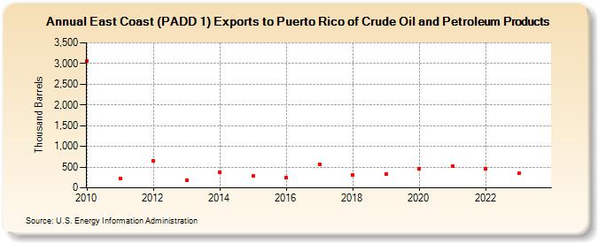 East Coast (PADD 1) Exports to Puerto Rico of Crude Oil and Petroleum Products (Thousand Barrels)