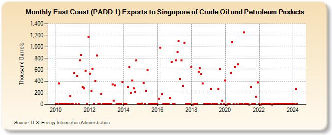 East Coast (PADD 1) Exports to Singapore of Crude Oil and Petroleum Products (Thousand Barrels)