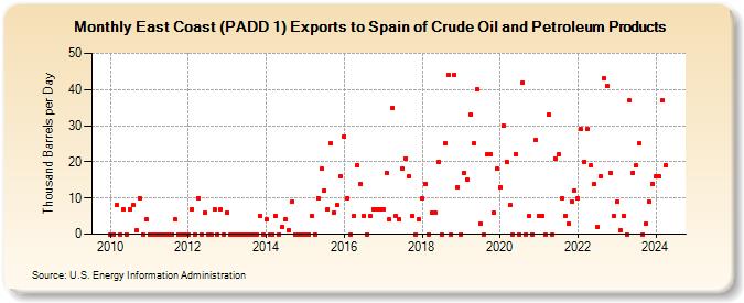 East Coast (PADD 1) Exports to Spain of Crude Oil and Petroleum Products (Thousand Barrels per Day)
