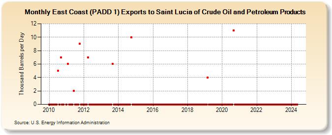 East Coast (PADD 1) Exports to Saint Lucia of Crude Oil and Petroleum Products (Thousand Barrels per Day)