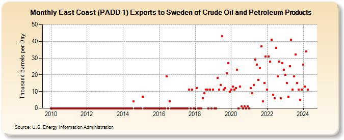 East Coast (PADD 1) Exports to Sweden of Crude Oil and Petroleum Products (Thousand Barrels per Day)