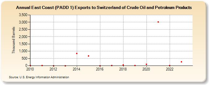 East Coast (PADD 1) Exports to Switzerland of Crude Oil and Petroleum Products (Thousand Barrels)