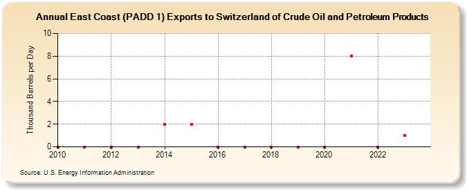 East Coast (PADD 1) Exports to Switzerland of Crude Oil and Petroleum Products (Thousand Barrels per Day)