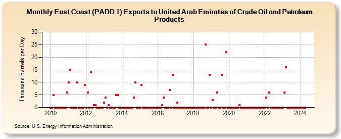 East Coast (PADD 1) Exports to United Arab Emirates of Crude Oil and Petroleum Products (Thousand Barrels per Day)