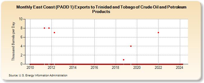 East Coast (PADD 1) Exports to Trinidad and Tobago of Crude Oil and Petroleum Products (Thousand Barrels per Day)