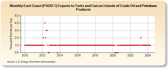 East Coast (PADD 1) Exports to Turks and Caicos Islands of Crude Oil and Petroleum Products (Thousand Barrels per Day)