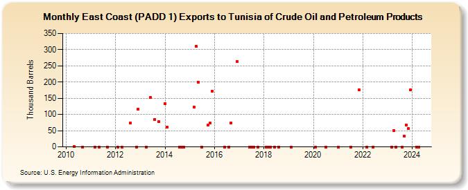 East Coast (PADD 1) Exports to Tunisia of Crude Oil and Petroleum Products (Thousand Barrels)