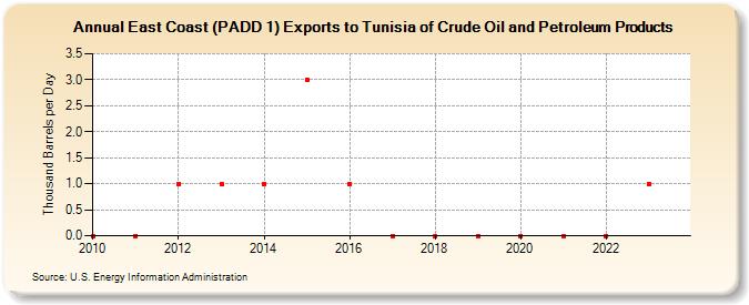 East Coast (PADD 1) Exports to Tunisia of Crude Oil and Petroleum Products (Thousand Barrels per Day)