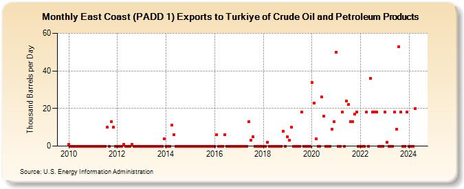 East Coast (PADD 1) Exports to Turkiye of Crude Oil and Petroleum Products (Thousand Barrels per Day)