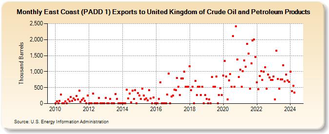 East Coast (PADD 1) Exports to United Kingdom of Crude Oil and Petroleum Products (Thousand Barrels)