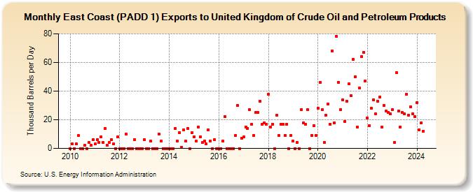 East Coast (PADD 1) Exports to United Kingdom of Crude Oil and Petroleum Products (Thousand Barrels per Day)