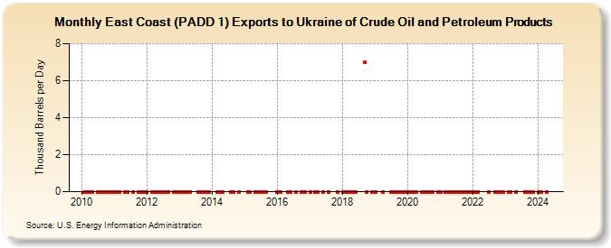 East Coast (PADD 1) Exports to Ukraine of Crude Oil and Petroleum Products (Thousand Barrels per Day)