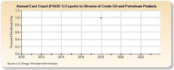 East Coast (PADD 1) Exports to Ukraine of Crude Oil and Petroleum Products (Thousand Barrels per Day)