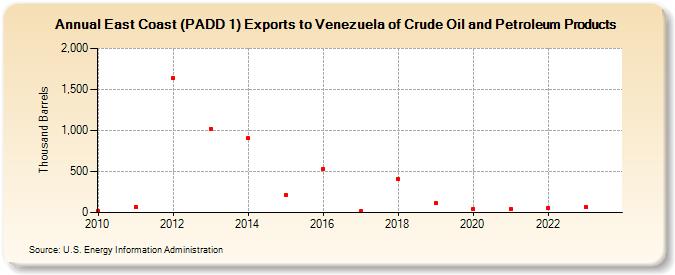 East Coast (PADD 1) Exports to Venezuela of Crude Oil and Petroleum Products (Thousand Barrels)