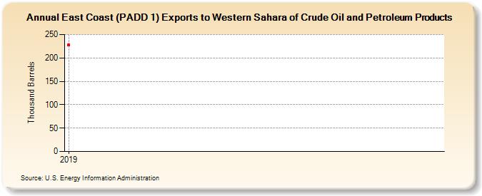 East Coast (PADD 1) Exports to Western Sahara of Crude Oil and Petroleum Products (Thousand Barrels)