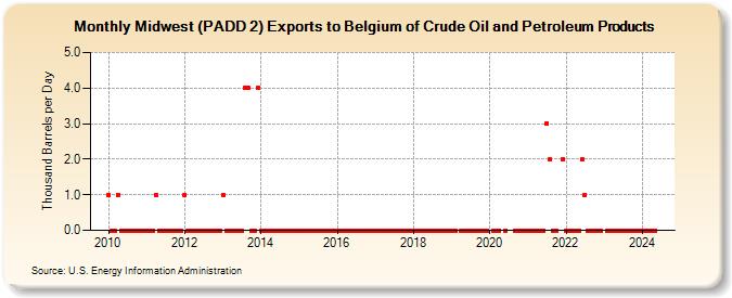 Midwest (PADD 2) Exports to Belgium of Crude Oil and Petroleum Products (Thousand Barrels per Day)