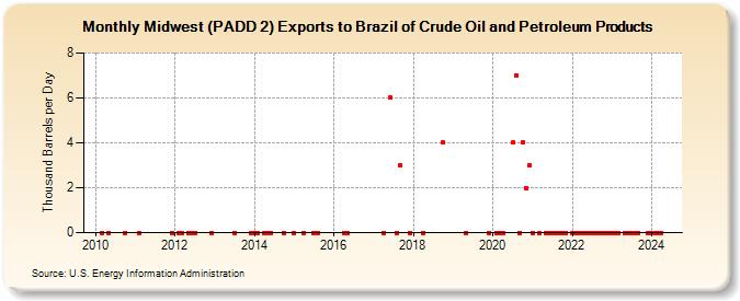 Midwest (PADD 2) Exports to Brazil of Crude Oil and Petroleum Products (Thousand Barrels per Day)