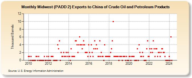 Midwest (PADD 2) Exports to China of Crude Oil and Petroleum Products (Thousand Barrels)