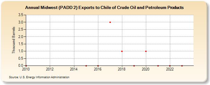 Midwest (PADD 2) Exports to Chile of Crude Oil and Petroleum Products (Thousand Barrels)