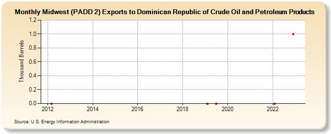 Midwest (PADD 2) Exports to Dominican Republic of Crude Oil and Petroleum Products (Thousand Barrels)