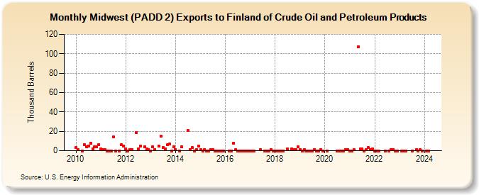 Midwest (PADD 2) Exports to Finland of Crude Oil and Petroleum Products (Thousand Barrels)