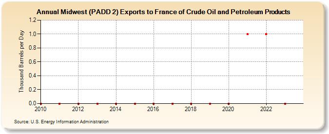 Midwest (PADD 2) Exports to France of Crude Oil and Petroleum Products (Thousand Barrels per Day)