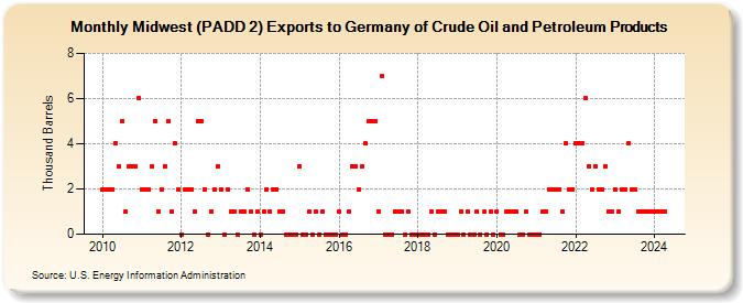 Midwest (PADD 2) Exports to Germany of Crude Oil and Petroleum Products (Thousand Barrels)