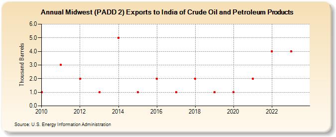 Midwest (PADD 2) Exports to India of Crude Oil and Petroleum Products (Thousand Barrels)
