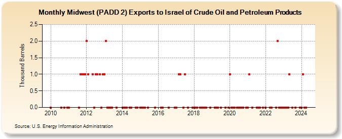 Midwest (PADD 2) Exports to Israel of Crude Oil and Petroleum Products (Thousand Barrels)