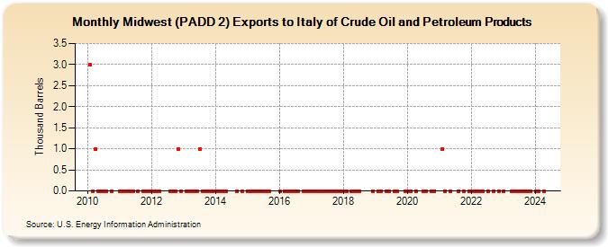 Midwest (PADD 2) Exports to Italy of Crude Oil and Petroleum Products (Thousand Barrels)