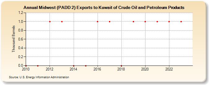 Midwest (PADD 2) Exports to Kuwait of Crude Oil and Petroleum Products (Thousand Barrels)