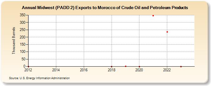 Midwest (PADD 2) Exports to Morocco of Crude Oil and Petroleum Products (Thousand Barrels)